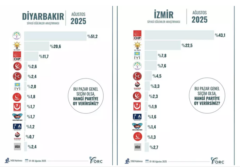 10 büyükşehirde dikkat çeken anket sonuçları! Yarın seçim olsa... - Resim: 3