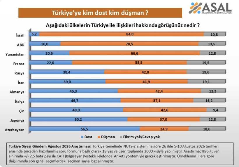 'T&uuml;rkiye&rsquo;ye kim dost kim d&uuml;şman?' Anket sonucunda dikkat &ccedil;eken &uuml;lke - Resim: 0