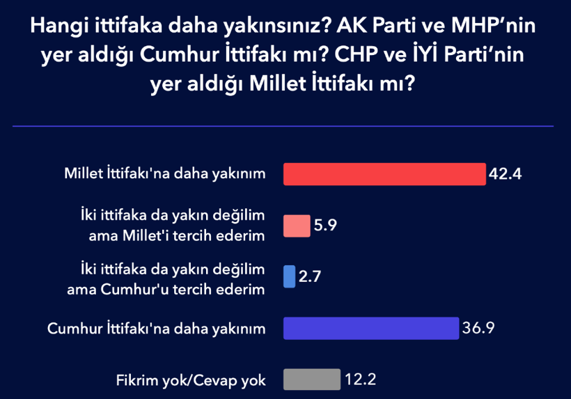 Millet İttifakı mı Cumhur İttifakı mı önde? MetroPOLL anketi tartışma yaratacak - Resim: 3