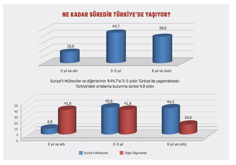 Suriyeli mültecilerih yüzde 41'i ülkelerine dönmeyi düşünmüyor - Resim: 3