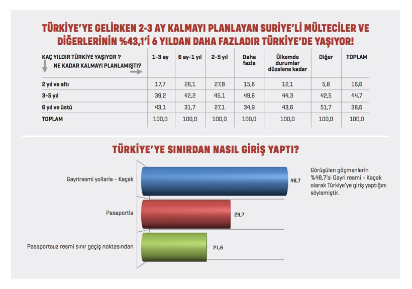 Suriyeli mültecilerih yüzde 41'i ülkelerine dönmeyi düşünmüyor - Resim: 4