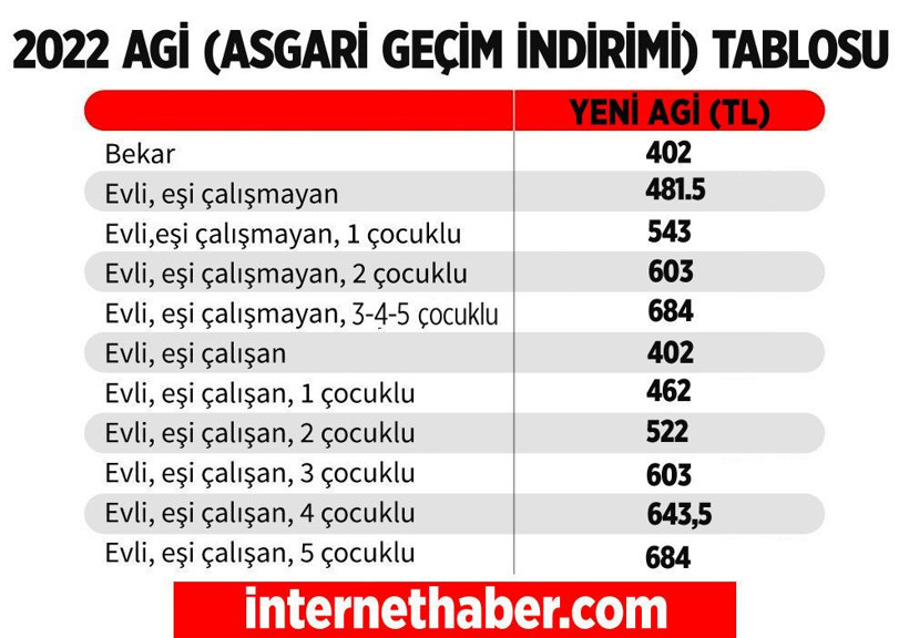 2022 asgari ücret ile birlikte AGİ arttı! AGİ 2022 ne kadar olacak? AGİ hesaplama tablosu - Resim: 4