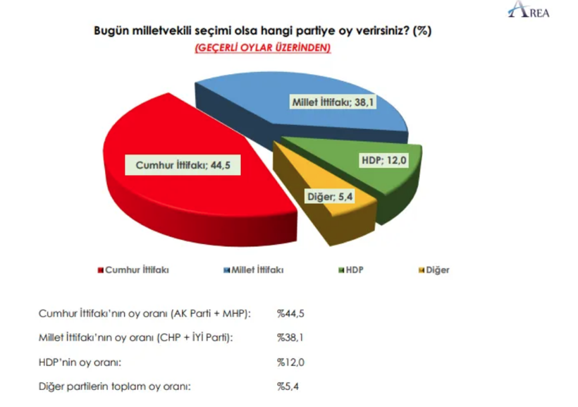 Son seçim anketi sürprizler getirdi! 2023 yılındaki seçimde ittifak oyları - Resim: 4