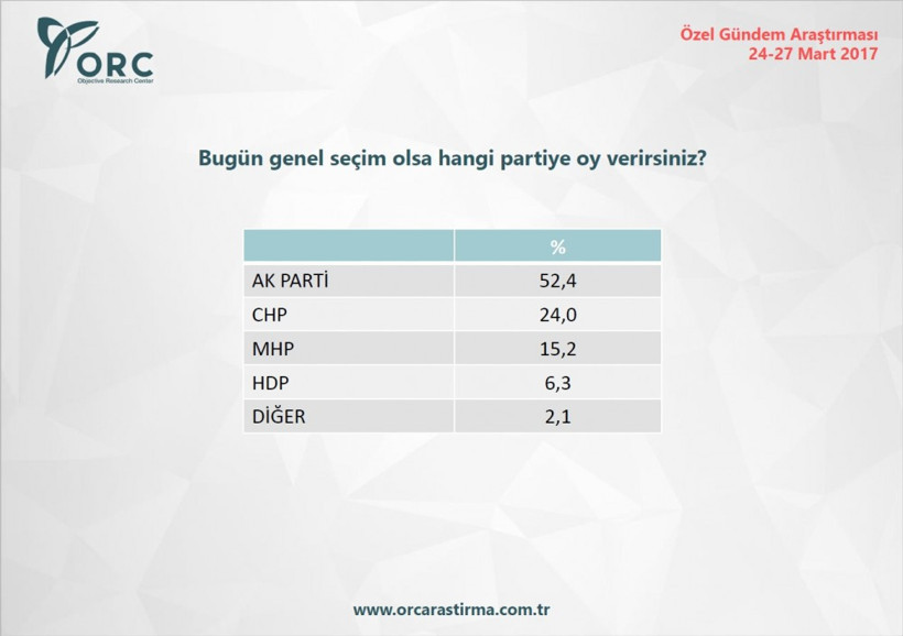 Bu pazar seçim olsa AK Parti coştu HDP artık yok! - Resim: 1