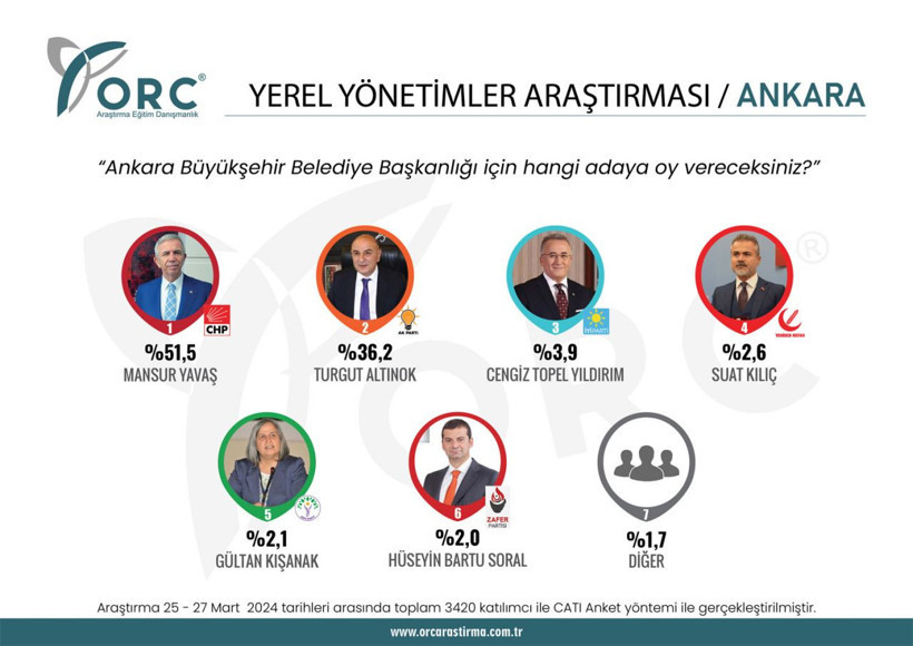 Seçime 2 gün kala ORC'den 8 ilde anket! Aradaki fark açılıyor, Ankara, İzmir, Adana... - Resim: 3