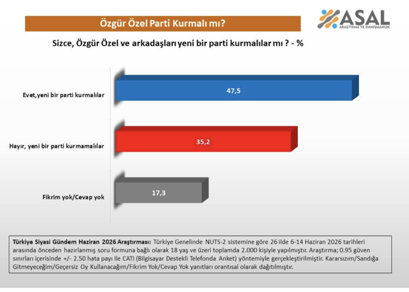 &Ouml;zg&uuml;r &Ouml;zel yeni parti kurarsa ka&ccedil; kişi destekler? ASAL'dan dikkat &ccedil;eken anket - Resim: 7