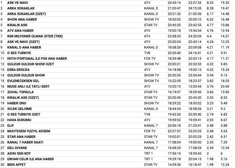 25 Kasım reyting sonuçları Aşk ve Mavi mi Arka Sokaklar mı? - Resim: 4