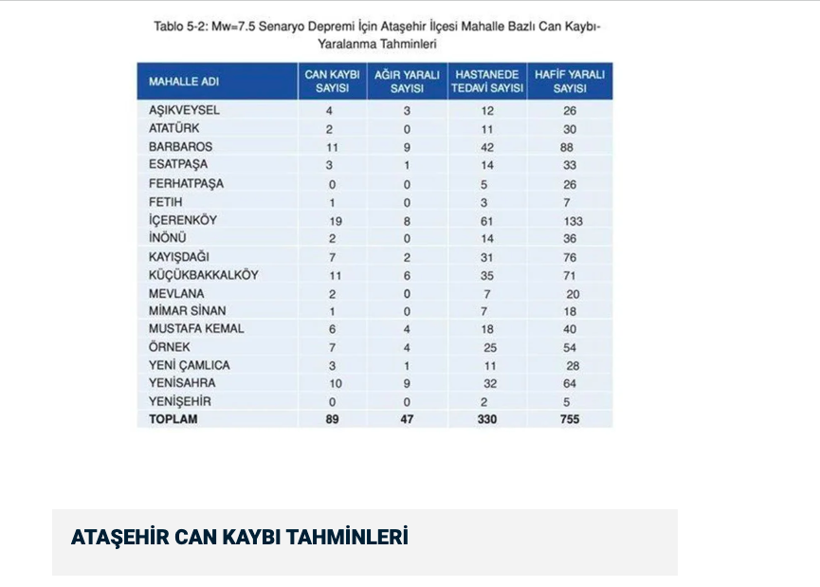 İstanbul'da en çok can kaybı o ilçede olacak! İBB paylaştı korkunç deprem raporu - Resim: 3
