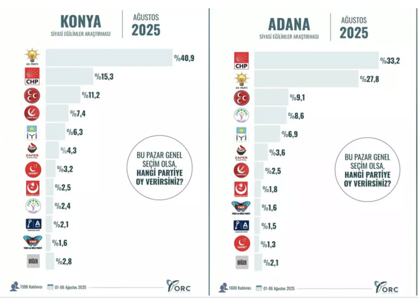 10 büyükşehirde dikkat çeken anket sonuçları! Yarın seçim olsa... - Resim: 6