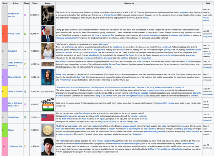 Wikipedia, 2017 yılının en çok arananlarını açıkladı - Resim: 2