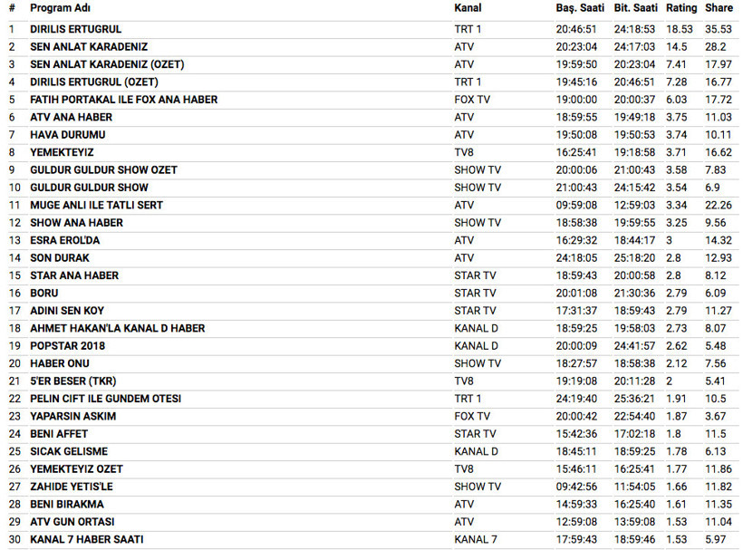 14 Mart 2018 reyting sonuçları Diriliş Ertuğrul Sen Anlat Karadeniz'e direnemiyor - Resim: 4