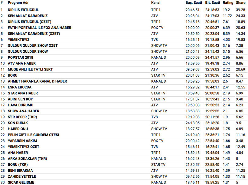 14 Mart 2018 reyting sonuçları Diriliş Ertuğrul Sen Anlat Karadeniz'e direnemiyor - Resim: 3