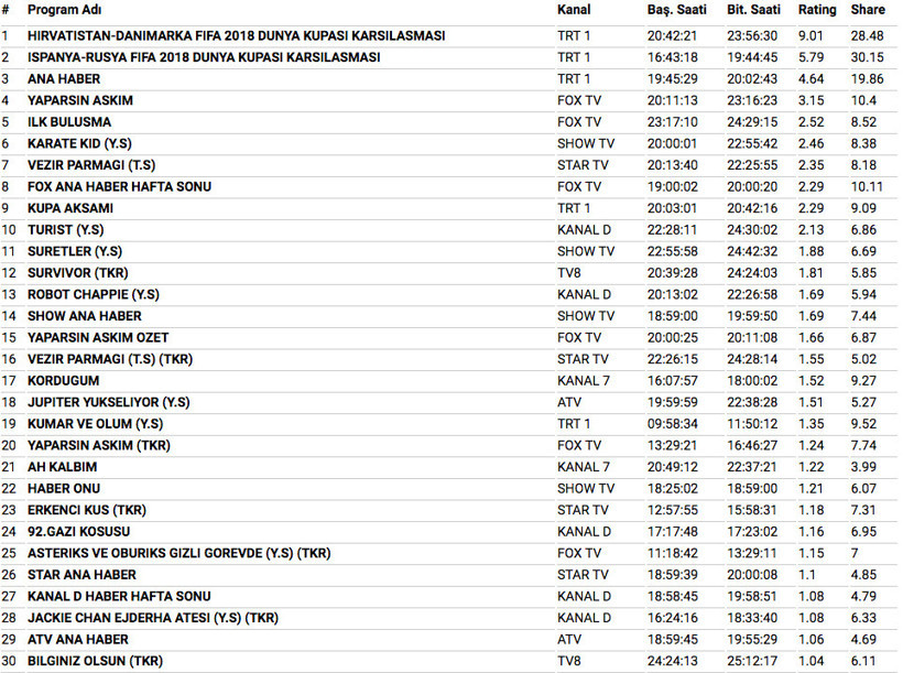 1 Temmuz 2018 reyting sonuçları Yaparsın Aşkım mı Dünya Kupası mı - Resim: 4