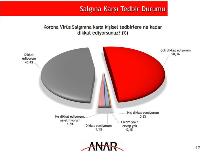 ANAR'dan son durum anketi! 'En büyük sorun' açık arayla 'ekonomi' oldu - Resim: 4