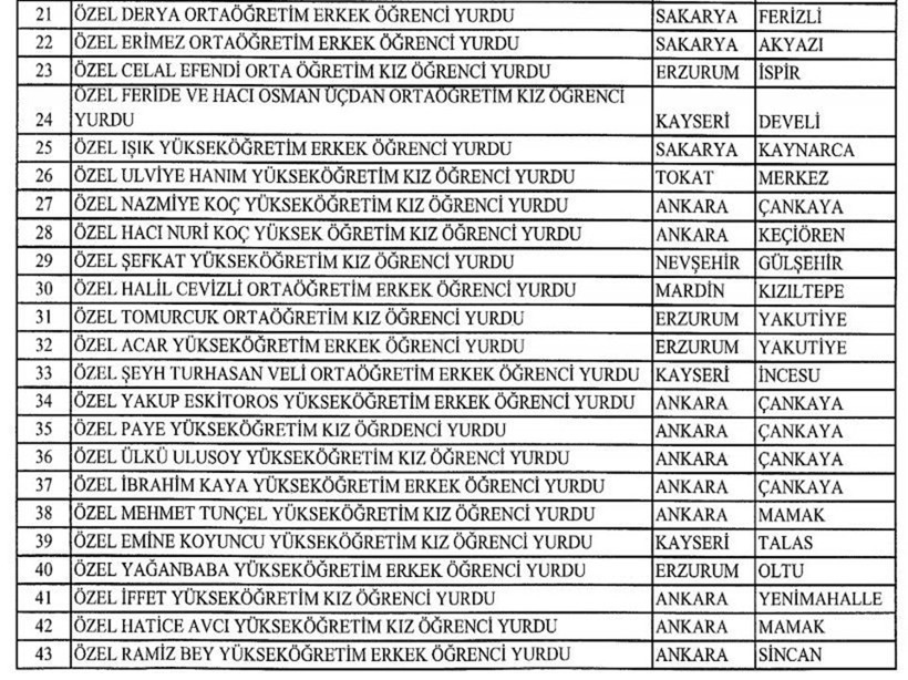 İşte kapatılan yurtların listesi - Resim: 3