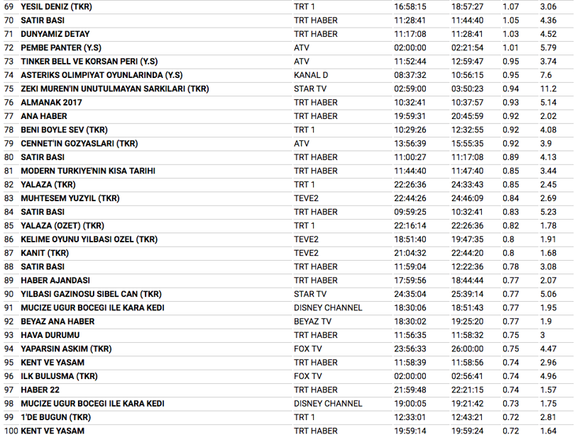 1 Ocak reyting sonuçları diziler yayınlanmadı ama bakın kim birinci oldu - Resim: 4
