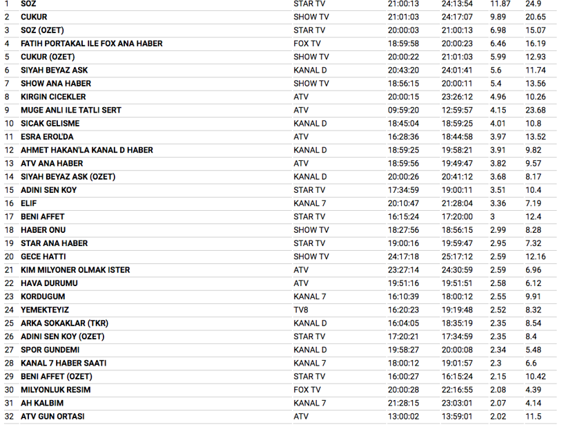 15 Ocak reyting sonuçları Çukur ve Söz'ün kapışmasında kim birinci oldu?  - Resim: 2