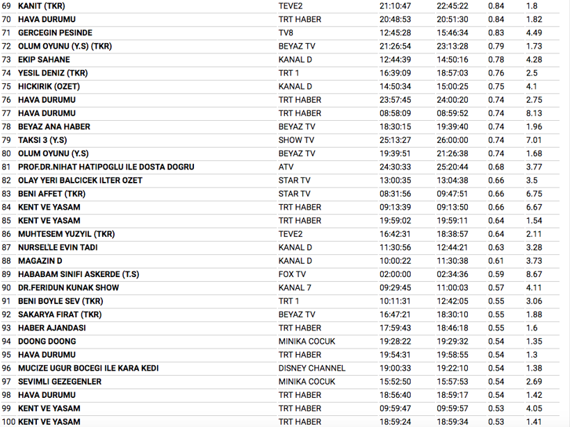 4 Ocak reyting sonuçlarına bakın Fatih Portakal rüzgarı esti - Resim: 4