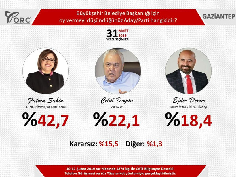 Son seçim anketleri ORC 2 ilde sonuçları açıkladı! Gezici anketi ile farkı - Resim: 2