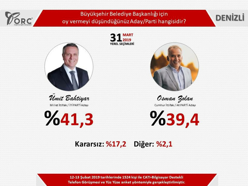 Son seçim anketleri ORC 2 ilde sonuçları açıkladı! Gezici anketi ile farkı - Resim: 3