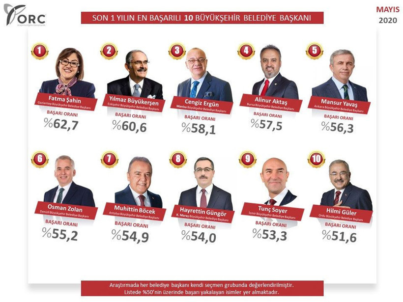 ORC'nin son anketinde Ekrem İmamoğlu listeye giremedi - Resim: 3