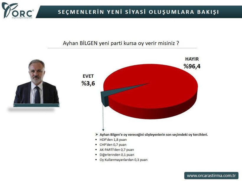 ORC'nin 'Kim parti kursa oy verirsiniz? anketinden çarpıcı sonuçlar! Hepsi diplerde - Resim: 4