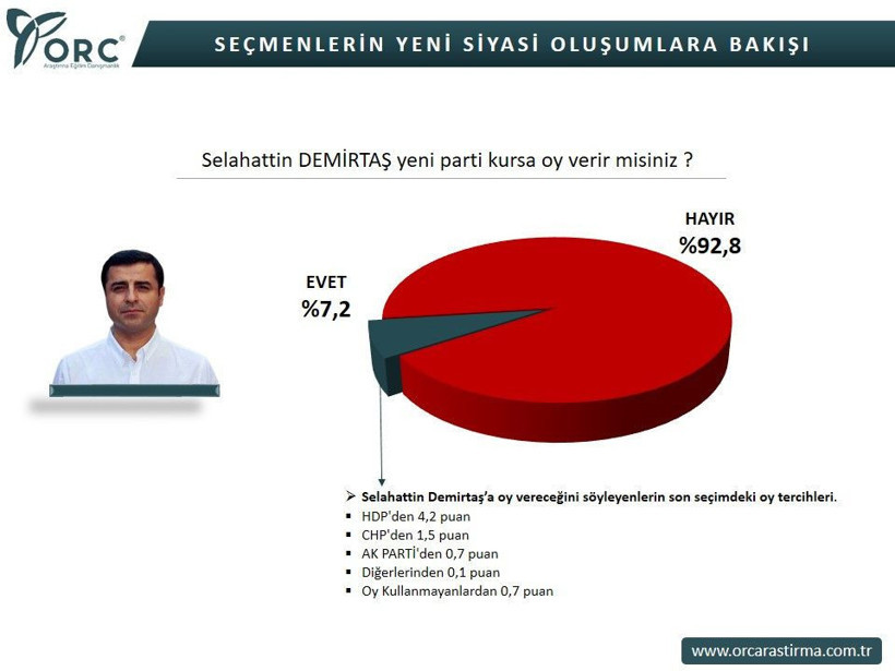 ORC'nin 'Kim parti kursa oy verirsiniz? anketinden çarpıcı sonuçlar! Hepsi diplerde - Resim: 3