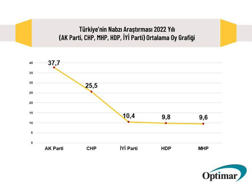 Optimar'dan bomba anket! İYİ Parti yüzde 10'un çok altına düştü 1 yılda hangi partinin oyu ne kadar değişti? - Resim: 2