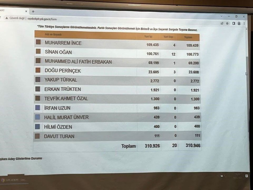 Cumhurbaşkanı adayları imza yarışında beşinci gün! Sinan Oğan 100 bin imzaya ulaştı - Resim: 2