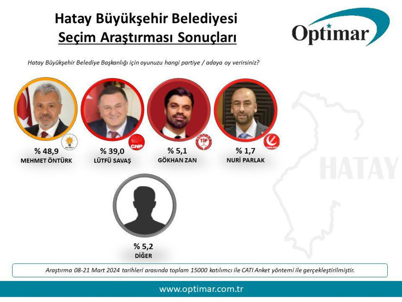 Son seçimi bilen Optimar Hatay Büyükşehir ve 3 ilçeyi açıkladı kim ne oy aldı? Gökhan Zan'ın oy oranı - Resim: 4