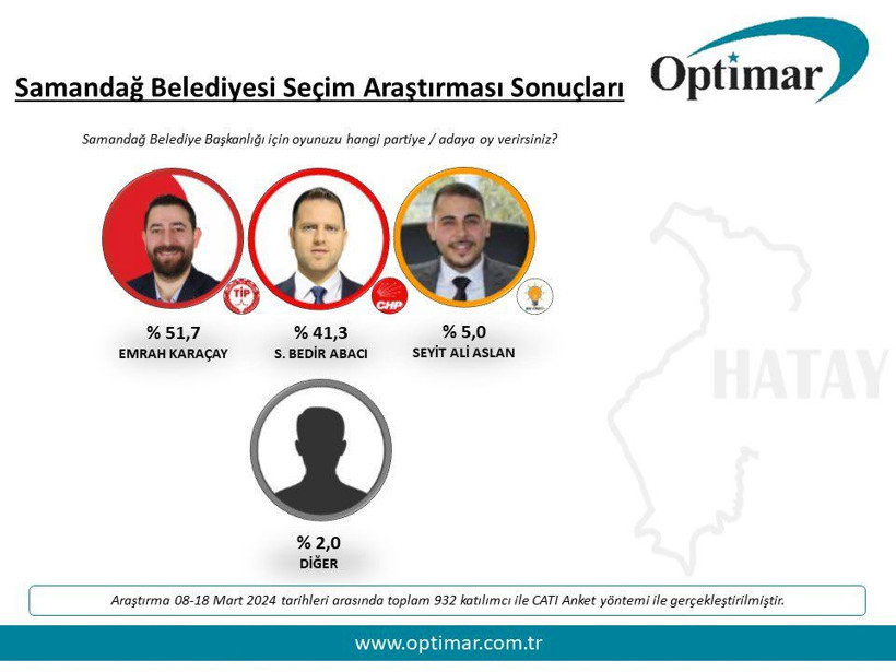 Son seçimi bilen Optimar Hatay Büyükşehir ve 3 ilçeyi açıkladı kim ne oy aldı? Gökhan Zan'ın oy oranı - Resim: 3