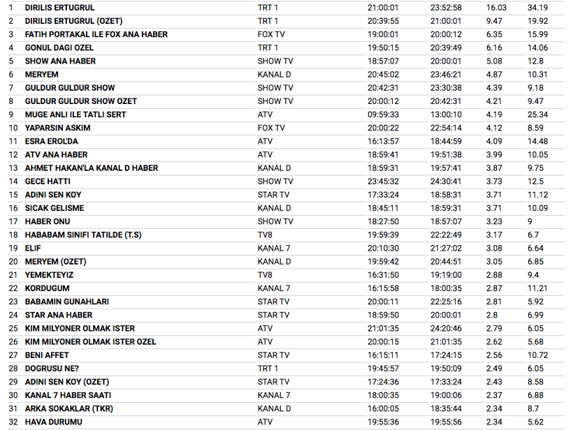 10 ocak reyting sonuçları Babamın Günahları'na büyük hüsrana uğradı - Resim: 2
