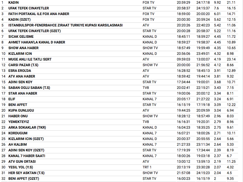 16 Ocak reyting sonuçları Ufak Tefek Cinayetler'e büyük şok - Resim: 2