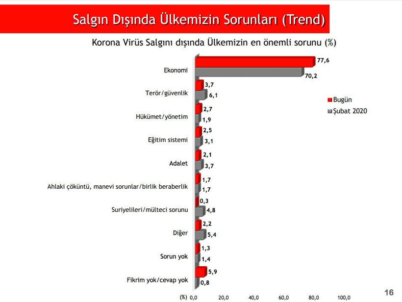 ANAR'dan son durum anketi! 'En büyük sorun' açık arayla 'ekonomi' oldu - Resim: 2