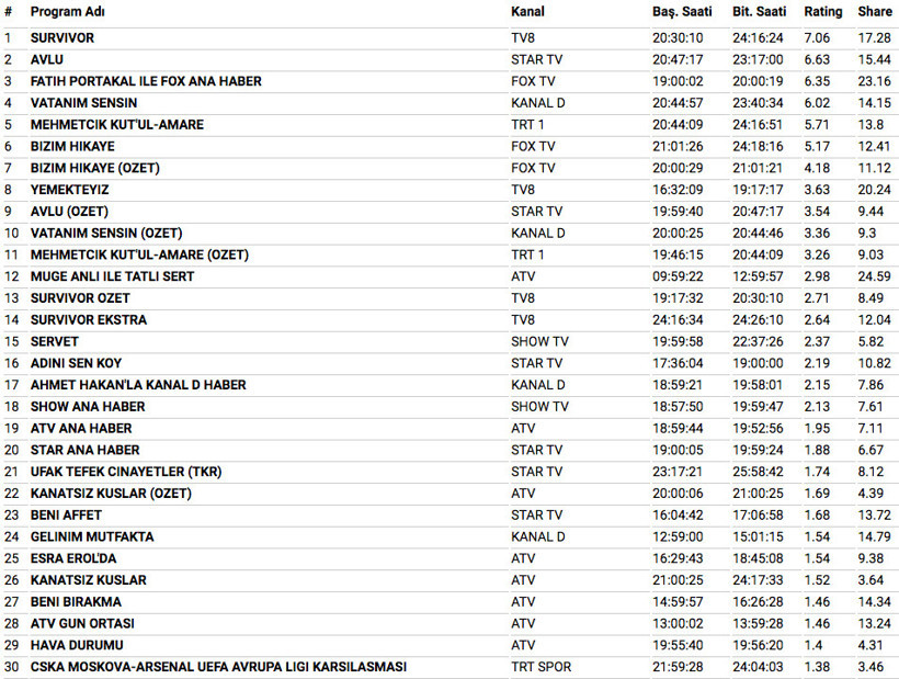 12 Nisan 2018 reyting sonuçları şoke etti Survivor 2018 mi Bizim Hikaye mi - Resim: 3