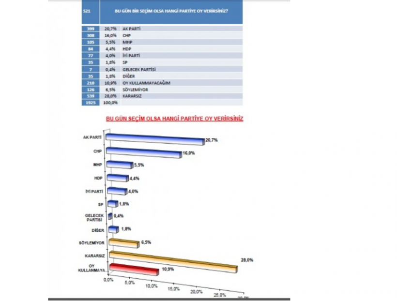 Themis Araştırma son seçim anketini yayınladı! Şimdiye dek görülmemiş sonuçlar - Resim: 1