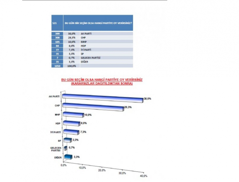Themis Araştırma son seçim anketini yayınladı! Şimdiye dek görülmemiş sonuçlar - Resim: 2