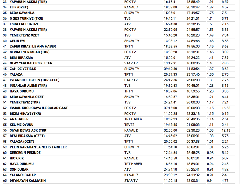 15 Ocak reyting sonuçları Çukur ve Söz'ün kapışmasında kim birinci oldu?  - Resim: 3