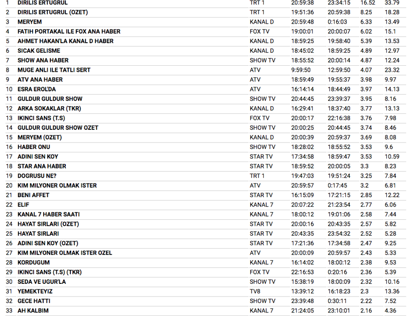6 Aralık reyting sonuçları Diriliş Ertuğrul zirveyi kaptırdı mı? - Resim: 4