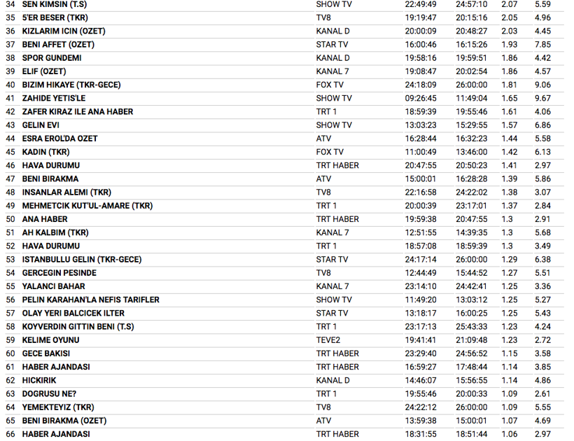 23 Ocak reyting sonuçları Ufak Tefek Cinayetler solladı - Resim: 3