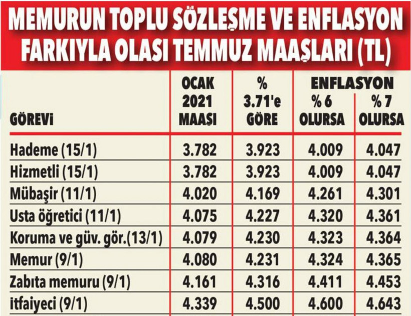 İşte emekli ve memur maaşlarına enflasyon zammı! Emekli, asker, polis, bekçi, öğretmen, doktor maaşları - Resim: 4