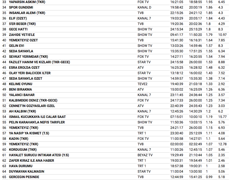 16 Ocak reyting sonuçları Ufak Tefek Cinayetler'e büyük şok - Resim: 3