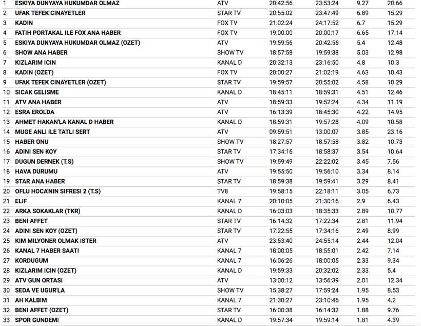 19 Aralık reyting sonuçları Ufak Tefek Cinayetler EDHO'yu solladı - Resim: 3