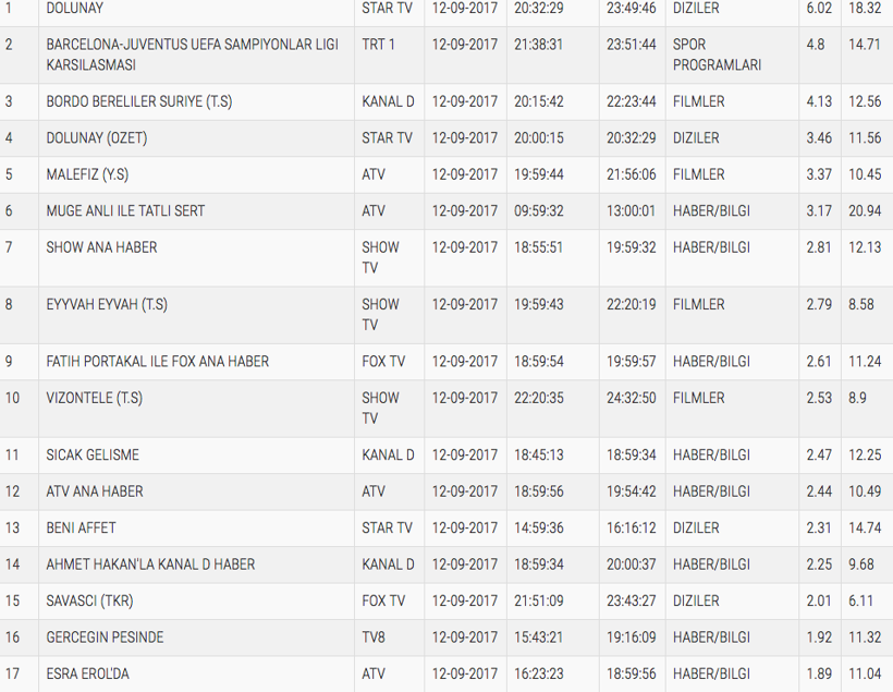 12 Eylül reyting sonuçları Dolunay birinciliği kaptırmıyor - Resim: 4