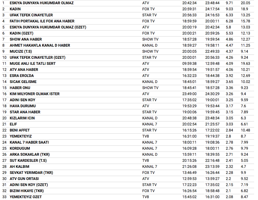 23 Ocak reyting sonuçları Ufak Tefek Cinayetler solladı - Resim: 2
