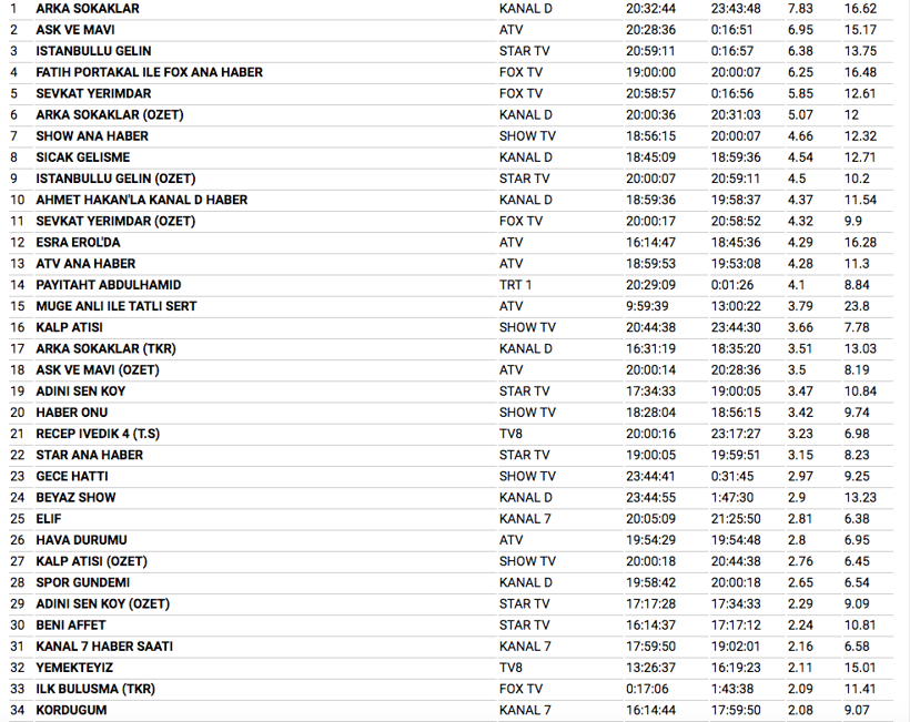 1 Aralık reyting sonuçları kıyasıya rekabetin birincisi kim oldu? - Resim: 4