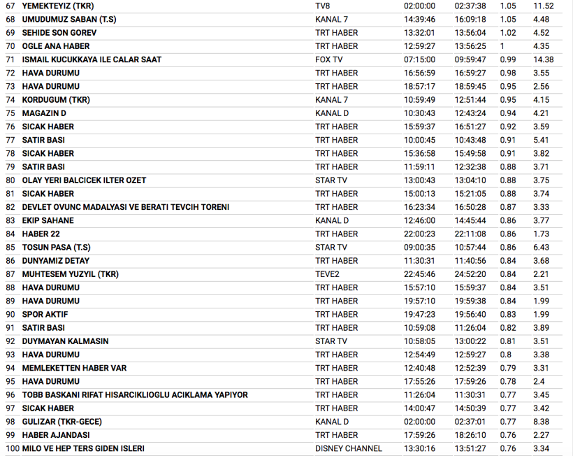 23 Ocak reyting sonuçları Ufak Tefek Cinayetler solladı - Resim: 4