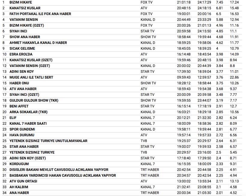 21 Aralık reyting sonuçları Bizim Hikaye solladı - Resim: 4