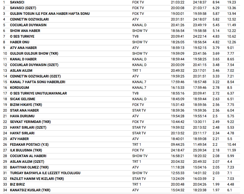 14 Ocak reyting sonuçları Savaşçı birinciliği kaptırdı mı? - Resim: 2