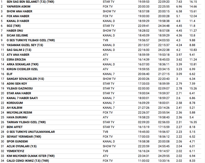 1 Ocak reyting sonuçları diziler yayınlanmadı ama bakın kim birinci oldu - Resim: 2